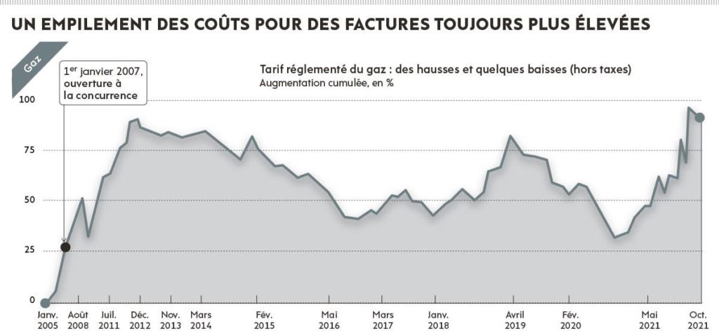 Во Франции «сгладили» тарифы на газ